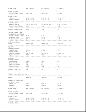 Page 297Drive Type 65 (soft) 65 (soft) 65 (soft)
---------------------------------------------------------------------------
Drive Height:
With drive frame 12.7 mm 12.7 mm 12.7mm
---------------------------------------------------------------------------
Drive Size:
Inches 2.5 x 0.5 2.5 x 0.5 2.5 x 0.5
Centimeters 6.3 x 1.3 6.3 x 1.3 6.3 x1.3
---------------------------------------------------------------------------
Transfer Rate:
Media (Mb/s) 21.07 to 35.9 21.07 to 35.9 26.9 to 39.5
Interface (MB/s) 4.0 4.0...