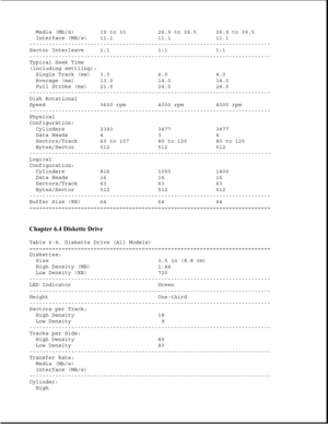 Page 298Media (Mb/s) 19 to 33 26.9 to 39.5 26.9 to 39.5
Interface (MB/s) 11.1 11.1 11.1
---------------------------------------------------------------------------
Sector Interleave 1:1 1:1 1:1
---------------------------------------------------------------------------
Typical Seek Time
(including settling):
Single Track (ms) 3.0 4.0 4.0
Average (ms) 13.0 14.0 14.0
Full Stroke (ms) 21.0 24.0 24.0
---------------------------------------------------------------------------
Disk Rotational
Speed 3600 rpm 4000 rpm...