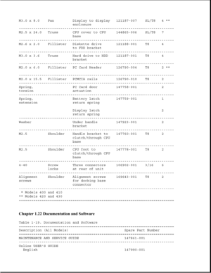 Page 36M3.0 x 8.0 Pan Display to display 121187-007 SL/T8 4 **
enclosure
---------------------------------------------------------------------------
M2.5 x 24.0 Truss CPU cover to CPU 144865-006 SL/T8 7
base
---------------------------------------------------------------------------
M2.6 x 2.0 Fillister Diskette drive 121188-001 T8 4
to FDD bracket
---------------------------------------------------------------------------
M3.0 x 3.6 Truss Hard drive to HDD 121187-001 T8 4
bracket...