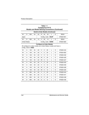 Page 111–6Maintenance and Service Guide
Product Descr iption
Build-to-Order Models (Continued)
N1 D 900 X4 20 R M 25 L O SKU#
Japan Config. code =  KDJP470023-561
N1 D 900 X4 10 V M 12 L O SKU#
United States Config. code =  KDH6470024-820
Configure-to-Order Models
All configure-to-order models are United States models and have a 
config. code of  JNZZ.
N1 A 100 X4 20 V C 25 L O 470025-434
N1 A 100 X4 20 V C 25 L O 470024-822
N1 A 100 X4 20 V C 12 L O 470025-432
N1 A 100 X4 20 W C 25 L O 470025-429
N1 A 100 X4...