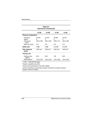 Page 1376–6Maintenance and Service Guide
Specifications
30 GB 20 GB 15 GB 10 GB
Physical configuration Cylinders
3
Heads
Sectors per track
3
Bytes per sector 22,784
6
293 to 560
51222,784
4
293 to 560
51225,800
2
398 to 731
512 22,784
4
293 to 560
512
Buffer size
32 MB 2 MB 512 KB 512 KB
Disk rotational  speed 4200 rpm 4200 rpm 4200 rpm 4200 rpm
Transfer rate Interface max (MB/s)
2
Media (Mb/s)3
66.6
109 to 203 66.6
109 to 203100
155 to 256 66.6
109 to 203
11 GB = 1,000,000,000 bytes.2System capability may...