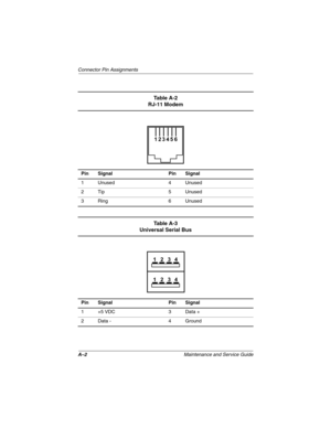 Page 150A–2Maintenance and Service Guide
Connector Pin Assignments
Ta b l e  A - 2
RJ-11 Modem
Pin Signal Pin Signal
1Unused 4Unused
2 Tip 5 Unused
3Ring 6Unused
Ta b l e  A - 3
Universal Serial Bus
Pin Signal Pin Signal
1 +5 VDC 3 Data +
2 Data - 4 Ground
263816m1.book  Page 2  Friday, January 25, 2002  2:14 PM 