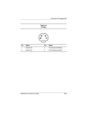 Page 151Connector Pin Assignments
Maintenance and Service Guide A–3
Ta b l e  A - 4
S-Video
Pin Signal Pin Signal
1 Ground (Y) 3 Y-Luminance (Intensity)
2 Ground (C) 4 C-Chrominance (Color)
263816m1.book  Page 3  Friday, January 25, 2002  2:14 PM 