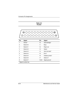 Page 152A–4Maintenance and Service Guide
Connector Pin Assignments
Ta b l e  A - 5
Parallel
Pin Signal Pin Signal
1 Strobe* 10 Acknowledge*
2 Data bit 0 11 Busy
3 Data bit 1 12 Paper out
4 Data bit 2 13 Select
5 Data bit 3 14 Auto line feed*
6 Data bit 4 15 Error*
7 Data bit 5 16 Initialize printer*
8 Data bit 6 17 Select in*
9 Data bit 7 18-25 Signal ground
*Signal is active low.
263816m1.book  Page 4  Friday, January 25, 2002  2:14 PM 