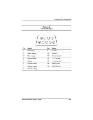 Page 153Connector Pin Assignments
Maintenance and Service Guide A–5
Ta b l e  A - 6
External Monitor
Pin Signal Pin Signal
1 Red analog 9 +5 VDC
2 Green analog 10 Ground
3 Blue analog 11 Monitor detect
4 Not connected 12 DDC 2B data
5 Ground 13 Horizontal sync
6 Ground analog 14 Vertical sync
7 Ground analog 15 DDC 2B clock
8 Ground analog
263816m1.book  Page 5  Friday, January 25, 2002  2:14 PM 