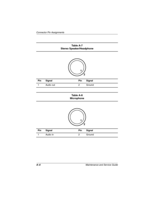 Page 154A–6Maintenance and Service Guide
Connector Pin Assignments
Ta b l e  A - 7
Stereo Speaker/Headphone
Pin Signal Pin Signal
1 Audio out 2 Ground
Ta b l e  A - 8
Microphone
Pin Signal Pin Signal
1 Audio in 2 Ground
263816m1.book  Page 6  Friday, January 25, 2002  2:14 PM 
