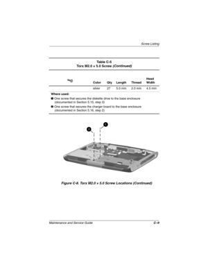 Page 167Screw Listing
Maintenance and Ser vice Guide C–9
Figure C-8. Torx M2.0 × 5.0 Scre w Locations (Contin ued)
Ta b l e  C - 5
Torx M2.0 × 5.0 Screw (Continued)
Color Qty Length Thread Head 
Width
silver 27 5.0 mm 2.0 mm 4.5 mm
Where used:
1  One screw that secures the diskette drive to the base enclosure 
(documented in Section 5.15, step 3)
2  One screw that secures the charger board to the base enclosure 
(documented in Section 5.16, step 2)
263816m1.book  Page 9  Friday, January 25, 2002  2:14 PM 