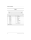 Page 152A–4Maintenance and Service Guide
Connector Pin Assignments
Ta b l e  A - 5
Parallel
Pin Signal Pin Signal
1 Strobe* 10 Acknowledge*
2 Data bit 0 11 Busy
3 Data bit 1 12 Paper out
4 Data bit 2 13 Select
5 Data bit 3 14 Auto line feed*
6 Data bit 4 15 Error*
7 Data bit 5 16 Initialize printer*
8 Data bit 6 17 Select in*
9 Data bit 7 18-25 Signal ground
*Signal is active low.
263816m1.book  Page 4  Friday, January 25, 2002  2:14 PM 