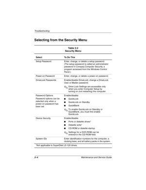 Page 342–4Maintenance and Service Guide
Troubleshooting
Selecting from the Security Menu
Table 2-2
Security Menu
Select To Do This
Setup Password Enter, change, or delete a setup password. 
(The setup password is called an administrator 
password in Compaq Computer Security, a 
program accessed from the Windows Control 
Panel.)
Power-on Password Enter, change, or delete a power-on password.
DriveLock Passwords Enable/disable DriveLock; change a DriveLock 
User or Master password.
✎Drive Lock Settings are...