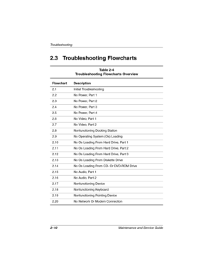 Page 402–10Maintenance and Service Guide
Troubleshooting
2.3 Troubleshooting Flowcharts
Ta b l e  2 - 4
Troubleshooting Flowcharts Overview
Flowchart Description
2.1 Initial Troubleshooting
2.2 No Power, Part 1
2.3 No Power, Part 2
2.4 No Power, Part 3
2.5 No Power, Part 4
2.6 No Video, Part 1
2.7 No Video, Part 2
2.8 Nonfunctioning Docking Station
2.9 No Operating System (Os) Loading
2.10 No Os Loading From Hard Drive, Part 1
2.11 No Os Loading From Hard Drive, Part 2
2.12 No Os Loading From Hard Drive, Part...