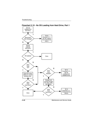 Page 502–20Maintenance and Service Guide
Troubleshooting
Flowchart 2.10 - No OS Loading from Hard Drive, Part 1
Go to
Flowchart 2.17,
Nonfunctioning
Device.
Y
Done
N
OS not
loading from
hard drive.
Nonsystem
disk message?Go to
Flowchart 2.11,
No OS Loading 
from Hard Drive, 
Part 2.
Reseat
external
hard drive.
OS loading?
Done
Boot
from
CD?
Go to
Flowchart 2.13,
No OS
Loading from
Diskette Drive.
Boot
from
hard drive?
Boot
from
diskette?
Change boot
priority through
the setup utility
and reboot.
Boot
from
hard...