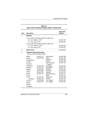 Page 63Illustrated Parts Catalog
Maintenance and Service Guide3–3
Table 3-1
Spare Parts: Notebook System Major Components
Item DescriptionSpare Part 
Number
1Displays
For use with Evo Notebook N610c models only:
14.1-inch, SXGA+, CTFT
14.1-inch, XGA, CTFT
For use with Evo Notebook N600c models only:
14.1-inch, SXGA+, CTFT
14.1-inch, XGA, CTFT291261-001
291262-001
241433-001 
241434-001
2Switch cover241438-001
3Keyboard with pointing stick 
(for use with Dual Stick models)
Arabic
Bosnia-
Herzegovina/
Croatia/...