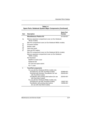 Page 67Illustrated Parts Catalog
Maintenance and Service Guide3–7
Table 3-1
Spare Parts: Notebook System Major Components (Continued)
Item DescriptionSpare Part 
Number
Miscellaneous Plastics Kit241439-001
4a
4b
4c
4d
4e
4fMemory expansion compartment cover (on Evo Notebook 
N610c models)
Mini PCI compartment cover (on Evo Notebook N600c models)
Processor bracket
Modem cable
Hard drive bezel
Disk cell RTC battery
Mini PCI compartment cover (on Evo Notebook N610c models)
Memory expansion compartment cover (on...
