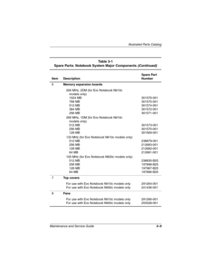 Page 69Illustrated Parts Catalog
Maintenance and Service Guide3–9
Table 3-1
Spare Parts: Notebook System Major Components (Continued)
Item DescriptionSpare Part 
Number
6Memory expansion boards
266 MHz, 2DM (for Evo Notebook N610c 
models only)
1024 MB
768 MB
512 MB
384 MB
256 MB
266 MHz, 1DM (for Evo Notebook N610c 
models only)
512 MB
256 MB
128 MB
133 MHz (for Evo Notebook N610c models only)
512 MB
256 MB
128 MB
64 MB
100 MHz (for Evo Notebook N600c models only)
512 MB
256 MB
128 MB
64 MB301576-001...