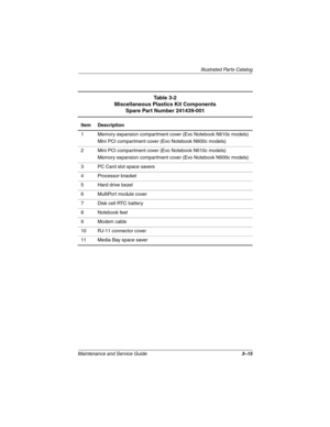 Page 75Illustrated Parts Catalog
Maintenance and Service Guide3–15
Table 3-2
Miscellaneous Plastics Kit Components
Spare Part Number 241439-001
Item Description
1 Memory expansion compartment cover (Evo Notebook N610c models)
Mini PCI compartment cover (Evo Notebook N600c models)
2 Mini PCI compartment cover (Evo Notebook N610c models)
Memory expansion compartment cover (Evo Notebook N600c models)
3 PC Card slot space savers
4 Processor bracket
5 Hard drive bezel
6 MultiPort module cover
7 Disk cell RTC...