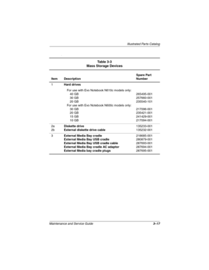 Page 77Illustrated Parts Catalog
Maintenance and Service Guide3–17
l
Table 3-3
Mass Storage Devices
Item DescriptionSpare Part 
Number
1Hard drives
For use with Evo Notebook N610c models only:
40 GB
30 GB
20 GB
For use with Evo Notebook N600c models only:
30 GB
20 GB
15 GB
10 GB265495-001
257660-001 
235540-101
217096-001
235421-001
241429-001
217094-001
2a
2bDiskette drive
External diskette drive cable135233-001
135232-001
3External Media Bay cradle
External Media Bay USB cradle
External Media Bay USB cradle...