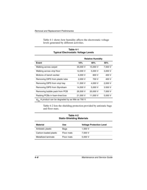 Page 894–8Maintenance and Service Guide
Removal and Replacement Preliminaries
Table 4-1 shows how humidity affects the electrostatic voltage 
levels generated by different activities.
Table 4-2 lists the shielding protection provided by antistatic bags 
and floor mats.
Ta b l e  4 - 1
Typical Electrostatic Voltage Levels
Relative Humidity
Event 10% 40% 55%
Walking across carpet 35,000 V 15,000 V 7,500 V
Walking across vinyl floor 12,000 V  5,000 V 3,000 V
Motions of bench worker 6,000 V 800 V 400 V
Removing...