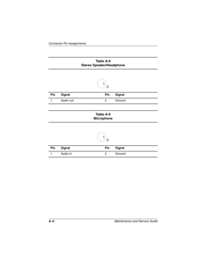 Page 178A–6Maintenance and Service Guide
Connector Pin Assignments
Ta b l e  A - 8
Stereo Speaker/Headphone
Pin Signal Pin Signal
1 Audio out 2 Ground
21
Ta b l e  A - 9
Microphone
Pin Signal Pin Signal
1 Audio in 2 Ground
21
279372-001.book  Page 6  Friday, July 19, 2002  11:50 AM 