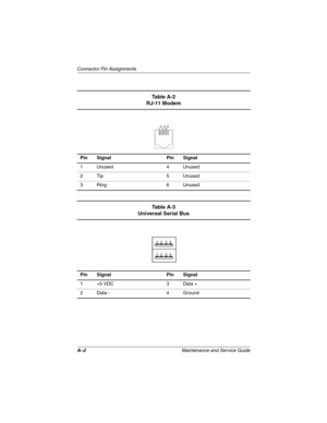 Page 157A–2Maintenance and Service Guide
Connector Pin Assignments
Ta b l e  A - 2
RJ-11 Modem
Pin Signal Pin Signal
1Unused 4Unused
2 Tip 5 Unused
3Ring 6Unused
Ta b l e  A - 3
Universal Serial Bus
Pin Signal Pin Signal
1 +5 VDC 3 Data +
2 Data - 4 Ground
272638-001.book  Page 2  Thursday, July 25, 2002  4:21 PM 