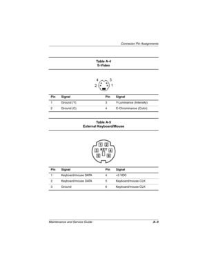 Page 158Connector Pin Assignments
Maintenance and Service GuideA–3
Ta b l e  A - 4
S-Video
Pin Signal Pin Signal
1 Ground (Y) 3 Y-Luminance (Intensity)
2 Ground (C) 4 C-Chrominance (Color)
Ta b l e  A - 5
External Keyboard/Mouse
Pin Signal Pin Signal
1 Keyboard/mouse DATA 4 +5 VDC
2 Keyboard/mouse DATA 5 Keyboard/mouse CLK
3 Ground 6 Keyboard/mouse CLK
272638-001.book  Page 3  Thursday, July 25, 2002  4:21 PM 