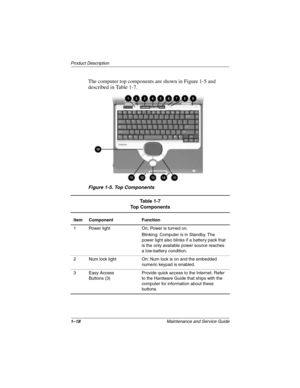 Page 231–18Maintenance and Service Guide
Product Description
The computer top components are shown in Figure 1-5 and 
described in Table 1-7.
Figure 1-5. Top Components
Table 1-7
Top Components
Item Component Function
1 Power light On: Power is turned on.
Blinking: Computer is in Standby. The 
power light also blinks if a battery pack that 
is the only available power source reaches 
a low-battery condition.
2 Num lock light On: Num lock is on and the embedded 
numeric keypad is enabled.
3 Easy Access 
Buttons...