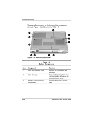 Page 251–20Maintenance and Service Guide
Product Description
The external components on the bottom of the computer are 
shown in Figure 1-6 and described in Table 1-8.
Figure 1-6. Bottom Components 
Table 1-8
Bottom Components
Item Component Function
1 Hard drive retention screw Secures the hard drive to the 
computer.
2 Hard drive bay Supports the primary hard drive. 
The hard drive is secured to the 
computer by one screw.
3 Mini PCI communications 
compartmentContains the mini PCI modem 
card....