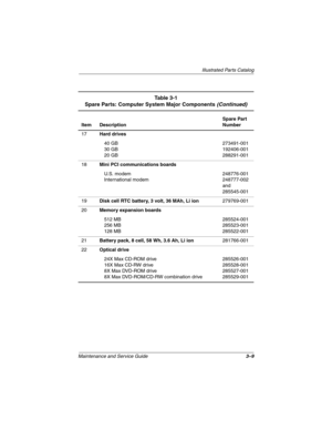 Page 66Illustrated Parts Catalog
Maintenance and Service Guide3–9
Table 3-1
Spare Parts: Computer System Major Components (Continued)
Item DescriptionSpare Part 
Number
17Hard drives
40 GB
30 GB
20 GB273491-001
192406-001
288291-001
18Mini PCI communications boards
U.S. modem
International modem248776-001
248777-002 
and 
285545-001
19Disk cell RTC battery, 3 volt, 36 MAh, Li ion279769-001
20Memory expansion boards
512 MB
256 MB
128 MB285524-001
285523-001
285522-001
21Battery pack, 8 cell, 58 Wh, 3.6 Ah, Li...