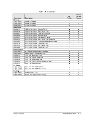 Page 19Service Manual Product Information 1-13
  Table 1-8. Accessories
AccessoryDescription
HP
Pavilion
Compaq
Evo and
Presario
Memory
F4694-60901128MB DDR266B
••
F4695-60901256MB DDR266B
••
F4696-60901512MB DDR266B
•
Hard Drives
0950-4193HDD-20 GB 9.5mm, Hitachi ATA100
••
0950-4318HDD-20 GB 9.5mm, IBM ATA100 FDB
••
0950-4287HDD-20 GB 9.5mm, TOSH ATA100 FDB
••
0950-4168HDD-30 GB 9.5mm, Hitachi ATA100
••
0950-4162HDD-30 GB 9.5mm, IBM (diablo) ATA100
••
0950-4319HDD-30 GB 9.5mm, IBM ATA100 FDB (Cascade)
••...