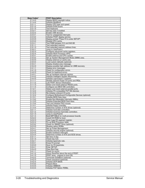 Page 813-20 Troubleshooting and Diagnostics Service Manual
Beep Codes*POST Description2-1-4-3 Display BIOS copyright notice.2-1-4-4 Initialize MultiBoot.2-2-1-1 Display CPU type and speed.2-2-1-2 Initialize EISA board.2-2-1-3 Test keyboard.2-2-2-1 Set key click if enabled.2-2-2-2 Enable USB devices.2-2-3-1 Test for unexpected interrupts.2-2-3-2 Initialize POST display service.2-2-3-3 Display prompt Press F2 to enter SETUP.2-2-3-4 Disable CPU cache.2-2-4-1 Test RAM between 512 and 640 kB.2-3-1-1 Test extended...