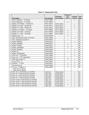 Page 91Service Manual Replaceable Parts 4-3
  Table 4-1. Replaceable Parts
Exchange
Presario/
EvoPavilionUser-
DescriptionPart NumberPart NumberF5771JF5761HRepl.
1Cover, Keyboard – 1F Pavilion F5761-60904
•No
1Cover, Keyboard – 1F Compaq F5771-60904
•No
2Display 15.0” SXGA+ – Pavilion KE F5761-60912
F5761-69012
•No
2Display 15.0” XGA – Pavilion KE F5761-60911
F5761-69011
•No
2Display 14.1” XGA – Pavilion KE
F5761-60910 F5761-69010
•No
2Display 15.0” SXGA+ – (Compaq) F5771-60903
F5771-69003
•No
2Display 15.0”...