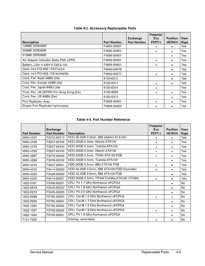 Page 93Service Manual Replaceable Parts 4-5
  Table 4-2. Accessory Replaceable Parts
Exchange
Presario/
EvoPavilionUser
DescriptionPart NumberPart NumberF5771JH5761HRepl.
128MB DDR266B
F4694-60901
••Yes
256MB DDR266B
F4695-60901
••Yes
512MB DDR266B
F4696-60901
•Yes
AC-Adapter-Ultraslim Delta 75W  s/PFC F4600-60901
••Yes
Battery, LiIon 4.4AHr 8 Cell Li-Ion F4809-60901
••Yes
Card, mini-PCI-802.11B France
F4640-60978
•Yes
Card, mini-PCI-802.11B worldwide
F4640-60977
••Yes
Cord, Pwr, Austr #ABG (2w)
8120-6312
•Yes...