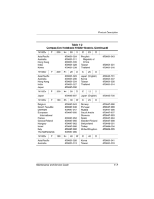 Page 12Product Description
Maintenance and Service Guide1–7
N1020v P 200 X4 20 V C 25 O
Asia/Pacific
Australia
Hong Kong
India
Korea470051-324
470051-311
470051-335
470051-328
470051-338Peo pl e ’s  
Republic of 
China
Ta i w a n
Thailand470051-343
470051-331
470051-316
N1020v P 200 X4 20 D C 25 O
Asia/Pacific
Australia
Hong Kong
India
Japan470051-323
470051-296
470051-334
470051-327
470045-696Japan (English)
Korea
Ta i w a n
Thailand470045-701
470051-337
470051-330
470051-314
N1020v P 200 X4 20 D C 12 2
Japan...