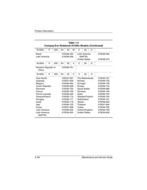 Page 191–14Maintenance and Service Guide
Product Description
N1000v P 200 X4 30 W C 25 O
Brazil
Latin America470038-304
470038-299Latin America 
(NAFTA)
United States470038-305
470038-310
N1000v P 200 X4 30 V C 25 O
People’s Republic of 
China470038-791
N1000v P 200 X4 20 V C 25 O
Asia Pacific
Australia
Belgium
Czech Republic
Denmark
France
French Canada
Greece/Poland
Hungary
Israel
Italy
Korea
Latin America
Latin America 
(NAFTA)470037-837
470037-835
470036-694
470036-698
470036-702
470036-709
470036-629...