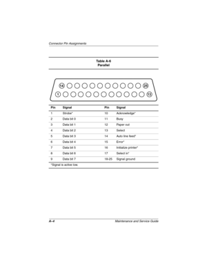 Page 191A–4Maintenance and Service Guide
Connector Pin Assignments
Ta b l e  A - 6
Parallel
Pin Signal Pin Signal
1 Strobe* 10 Acknowledge*
2 Data bit 0 11 Busy
3 Data bit 1 12 Paper out
4 Data bit 2 13 Select
5 Data bit 3 14 Auto line feed*
6 Data bit 4 15 Error*
7 Data bit 5 16 Initialize printer*
8 Data bit 6 17 Select in*
9 Data bit 7 18-25 Signal ground
*Signal is active low. 