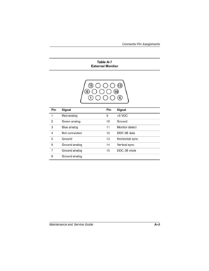 Page 192Connector Pin Assignments
Maintenance and Service GuideA–5
Ta b l e  A - 7
External Monitor
Pin Signal Pin Signal
1 Red analog 9 +5 VDC
2 Green analog 10 Ground
3 Blue analog 11 Monitor detect
4 Not connected 12 DDC 2B data
5 Ground 13 Horizontal sync
6 Ground analog 14 Vertical sync
7 Ground analog 15 DDC 2B clock
8 Ground analog 