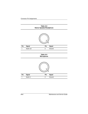 Page 193A–6Maintenance and Service Guide
Connector Pin Assignments
Ta b l e  A - 8
Stereo Speaker/Headphone
Pin Signal Pin Signal
1 Audio out 2 Ground
Ta b l e  A - 9
Microphone
Pin Signal Pin Signal
1 Audio in 2 Ground 