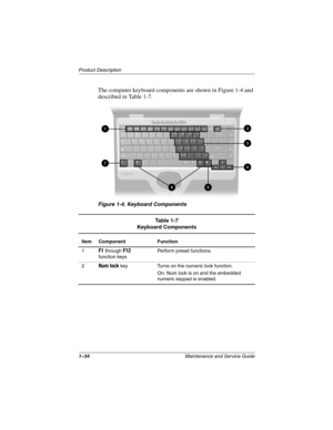 Page 391–34Maintenance and Service Guide
Product Description
The computer keyboard components are shown in Figure 1-4 and 
described in Table 1-7.
Figure 1-4. Keyboard Components
Table 1-7
Keyboard Components
Item Component Function
1
F1 through F12 
function keysPerform preset functions.
2
Num lock key Turns on the numeric lock function.
On: Num lock is on and the embedded 
numeric keypad is enabled. 