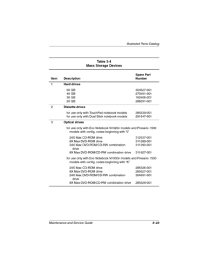 Page 98Illustrated Parts Catalog
Maintenance and Service Guide3–23
l
Table 3-4
Mass Storage Devices
Item DescriptionSpare Part 
Number
1Hard drives
60 GB
40 GB
30 GB
20 GB303527-001
273491-001
192406-001
288291-001
2Diskette drives
for use only with TouchPad notebook models
for use only with Dual Stick notebook models285539-001
291647-001
3Optical drives
for use only with Evo Notebook N1020v models and Presario 1500 
models with config. codes beginning with “L”
24X Max CD-ROM drive
8X Max DVD-ROM drive
24X Max...