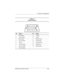 Page 192Connector Pin Assignments
Maintenance and Service GuideA–5
Ta b l e  A - 7
External Monitor
Pin Signal Pin Signal
1 Red analog 9 +5 VDC
2 Green analog 10 Ground
3 Blue analog 11 Monitor detect
4 Not connected 12 DDC 2B data
5 Ground 13 Horizontal sync
6 Ground analog 14 Vertical sync
7 Ground analog 15 DDC 2B clock
8 Ground analog 