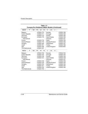 Page 191–14Maintenance and Service Guide
Product Description
N800V P 180 P5 40 W C 25 2
Belgium
Czech Republic
Denmark
European 
International
France
Greece/Poland
Hungary
Israel
Italy
The Netherlands470053-770
470053-771
470053-772
470053-775
470053-776
470053-779
470053-780
470053-781
470053-786
470053-787Norway
Portugal
Russia
Saudi Arabia
Slovenia
Spain
Sweden/Finland
Switzerland
Tu r k e y
United Kingdom470053-788
470053-789
470053-790
470053-769
470053-791
470053-795
470053-796
470053-797
470053-798...