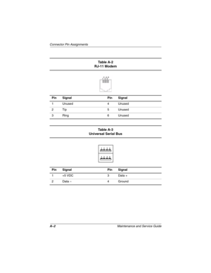 Page 190A–2Maintenance and Service Guide
Connector Pin Assignments
Ta b l e  A - 2
RJ-11 Modem
Pin Signal Pin Signal
1Unused 4Unused
2 Tip 5 Unused
3Ring 6Unused
Ta b l e  A - 3
Universal Serial Bus
Pin Signal Pin Signal
1 +5 VDC 3 Data +
2 Data – 4 Ground
268135-003.book  Page 2  Thursday, January 30, 2003  9:12 AM 