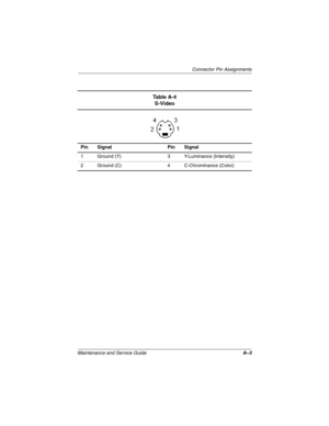 Page 191Connector Pin Assignments
Maintenance and Service GuideA–3
Ta b l e  A - 4
S-Video
Pin Signal Pin Signal
1 Ground (Y) 3 Y-Luminance (Intensity)
2 Ground (C) 4 C-Chrominance (Color)
268135-003.book  Page 3  Thursday, January 30, 2003  9:12 AM 