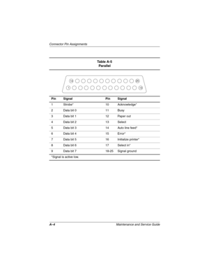 Page 192A–4Maintenance and Service Guide
Connector Pin Assignments
Ta b l e  A - 5
Parallel
Pin Signal Pin Signal
1 Strobe* 10 Acknowledge*
2 Data bit 0 11 Busy
3 Data bit 1 12 Paper out
4 Data bit 2 13 Select
5 Data bit 3 14 Auto line feed*
6 Data bit 4 15 Error*
7 Data bit 5 16 Initialize printer*
8 Data bit 6 17 Select in*
9 Data bit 7 18-25 Signal ground
*Signal is active low.
114
25
13
268135-003.book  Page 4  Thursday, January 30, 2003  9:12 AM 