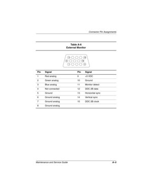 Page 193Connector Pin Assignments
Maintenance and Service GuideA–5
Ta b l e  A - 6
External Monitor
Pin Signal Pin Signal
1 Red analog 9 +5 VDC
2 Green analog 10 Ground
3 Blue analog 11 Monitor detect
4 Not connected 12 DDC 2B data
5 Ground 13 Horizontal sync
6 Ground analog 14 Vertical sync
7 Ground analog 15 DDC 2B clock
8 Ground analog
1 6115 1015
268135-003.book  Page 5  Thursday, January 30, 2003  9:12 AM 