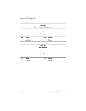 Page 194A–6Maintenance and Service Guide
Connector Pin Assignments
Ta b l e  A - 7
Stereo Speaker/Headphone
Pin Signal Pin Signal
1 Audio out 2 Ground
21
Ta b l e  A - 8
Microphone
Pin Signal Pin Signal
1 Audio in 2 Ground
21
268135-003.book  Page 6  Thursday, January 30, 2003  9:12 AM 