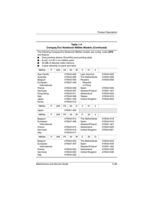 Page 26Product Description
Maintenance and Service Guide1–21
The following Compaq Evo Notebook N800w models use config. code LDFZ 
and feature:
■Dual pointing device (TouchPad and pointing stick)
■8-cell, 4.4 Ah Li ion battery pack
■64 MB of discrete video memory
■3-year warranty on parts and labor
N800w P 220 U5 60 W C 51 2
Asia Pacific
Australia
Belgium
European 
International
France
Germany
Hong Kong
Italy
Japan
Korea470043-608
470043-606
470043-592
470047-493
470043-596
470043-597
470043-611
470043-598...