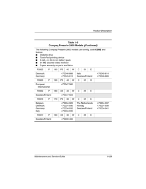 Page 28Product Description
Maintenance and Service Guide1–23
The following Compaq Presario 2800 models use config. code KSRZ and 
feature:
■Diskette drive
■TouchPad pointing device
■8-cell, 4.4 Ah Li ion battery pack
■64 MB discrete video memory
■2-year warranty on parts and labor
P2825 P 190 P5 40 W C 51 E
Denmark
Germany470046-888
470045-613Italy
Sweden/Finland470045-614
470046-889
P2826 P 190 P5 40 W C 51 O
European 
International470047-500
P2822 P 180 X5 40 W C 25 E
Sweden/Finland 470047-503
P2816 P 170 P5...