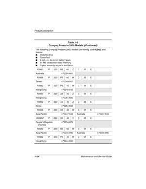 Page 291–24Maintenance and Service Guide
Product Description
The following Compaq Presario 2800 models use config. code KSQZ and 
feature:
■Diskette drive
■TouchPad
■8-cell, 4.4 Ah Li ion battery pack
■64 MB of discrete video memory
■1-year warranty on parts and labor
P2860 P 220 U5 60 Z C 51 E
Australia 470054-681
P2838 P 220 P5 60 W C 25 E
Taiwan 470048-547
P2832 P 220 P5 40 W C 51 E
Hong Kong 470048-542
P2860 P 220 X5 40 Z C 51 E
Hong Kong 470054-680
P2862 P 220 X5 40 Z C 25 E
Korea 470054-682
P2838 P 220 X5...