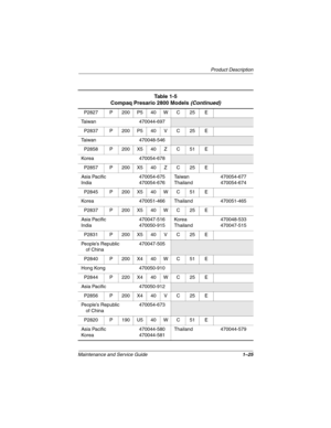 Page 30Product Description
Maintenance and Service Guide1–25
P2827 P 200 P5 40 W C 25 E
Taiwan 470044-697
P2837 P 200 P5 40 V C 25 E
Taiwan 470048-546
P2858 P 200 X5 40 Z C 51 E
Korea 470054-678
P2857 P 200 X5 40 Z C 25 E
Asia Pacific
India470054-675
470054-676Ta i w a n
Thailand470054-677
470054-674
P2845 P 200 X5 40 W C 51 E
Korea 470051-466 Thailand 470051-465
P2837 P 200 X5 40 W C 25 E
Asia Pacific
India470047-516
470050-915Korea
Thailand470048-533
470047-515
P2831 P 200 X5 40 V C 25 E
People’s Republic 
of...