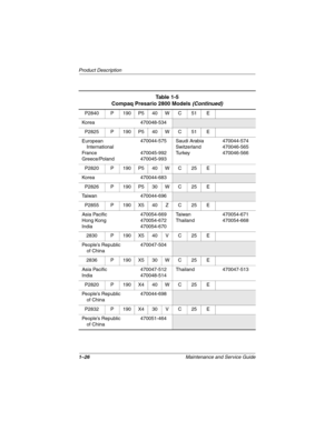 Page 311–26Maintenance and Service Guide
Product Description
P2840 P 190 P5 40 W C 51 E
Korea 470048-534
P2825 P 190 P5 40 W C 51 E
European 
International
France
Greece/Poland470044-575
470045-992
470045-993Saudi Arabia
Switzerland
Tu r k e y470044-574
470046-565
470046-566
P2820 P 190 P5 40 W C 25 E
Korea 470044-683
P2826 P 190 P5 30 W C 25 E
Taiwan 470044-696
P2855 P 190 X5 40 Z C 25 E
Asia Pacific
Hong Kong
India470054-669
470054-672
470054-670Ta i w a n
Thailand470054-671
470054-668
2830 P 190 X5 40 V C 25...